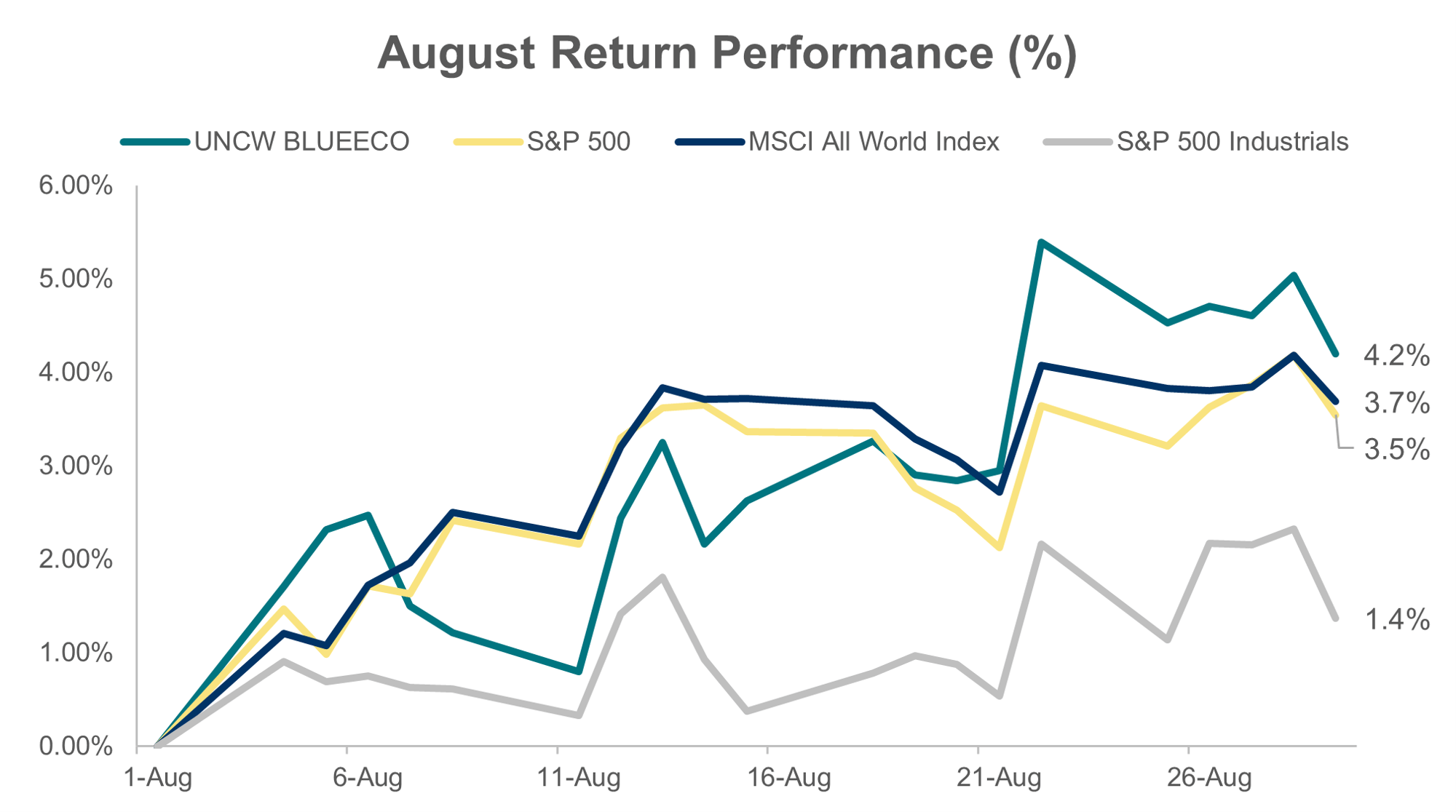BLUEECO August 2025